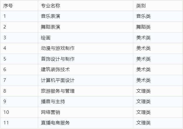 2023年珠海艺术职业学院中职部招生计划