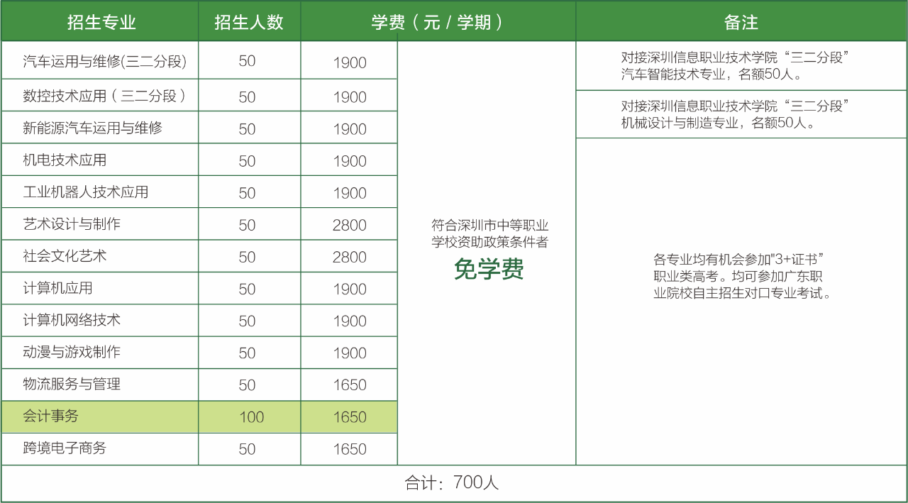 深圳市龙岗职业技术学校2023年招生计划与“3+证书”考试对应本科院校及专业