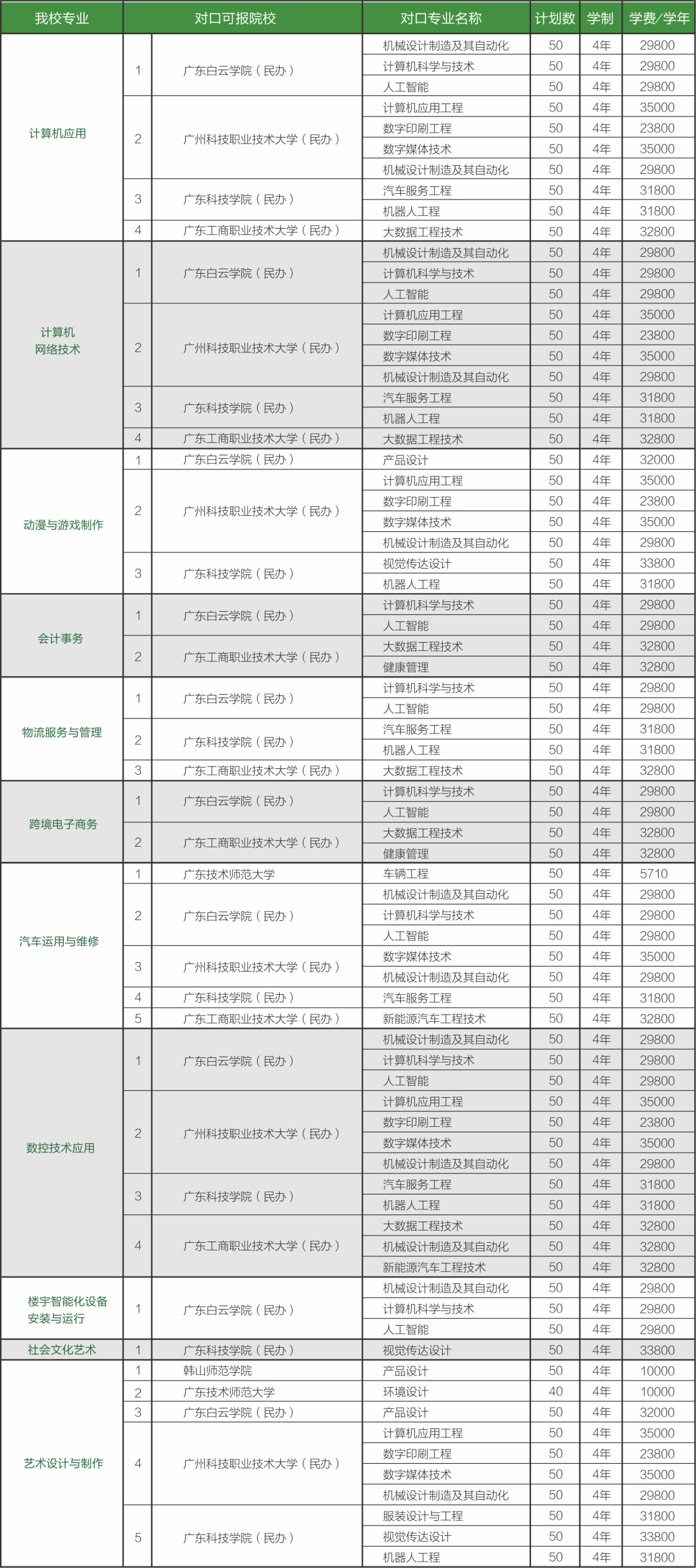 深圳市龙岗职业技术学校2023年招生计划与“3+证书”考试对应本科院校及专业