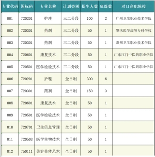 珠海市卫生学校2023年招生计划