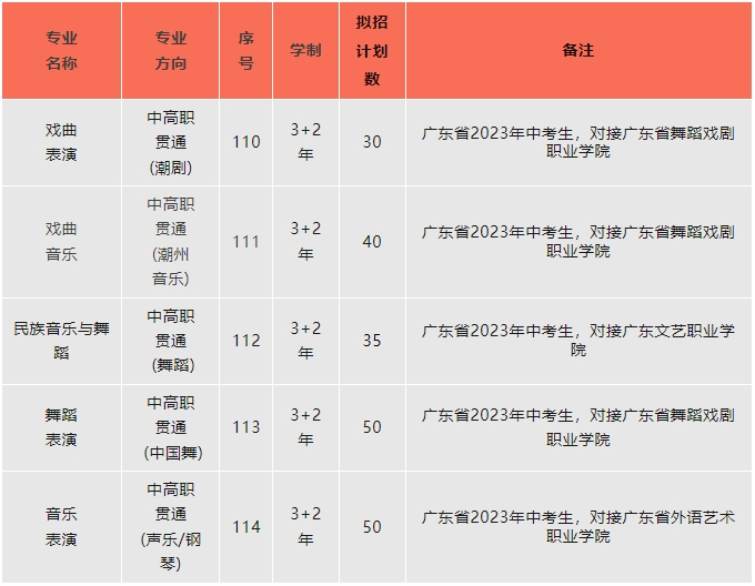 汕头文化艺术学校2023年三二分段层次招生计划
