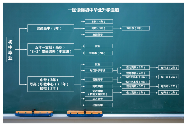 广东初中毕业生有哪些升学通道？