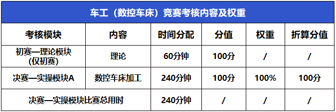 2023年中山市第三届职业技能大赛车工（数控车床）、铣工（普通铣床）赛项报名进行中！