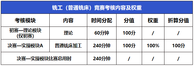 2023年中山市第三届职业技能大赛车工（数控车床）、铣工（普通铣床）赛项报名进行中！