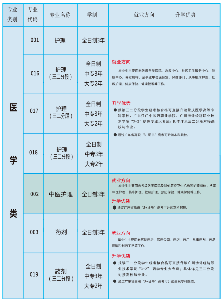 汕头市卫生学校2023年招生计划