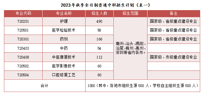 广东中专学校：广东省潮州卫生学校2023年招生计划