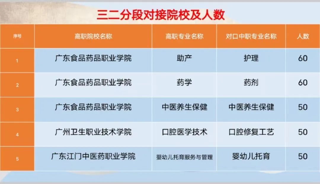 广东中专学校：湛江中医学校2023年招生计划