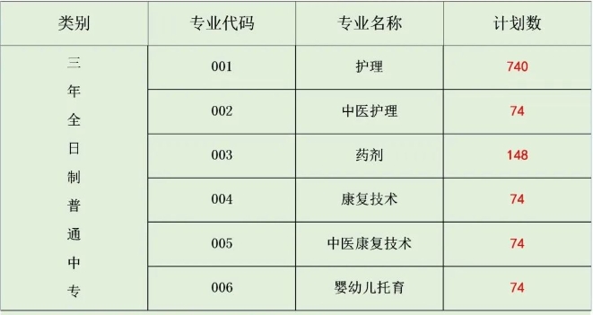 梅州市卫生职业学校2023年招生计划