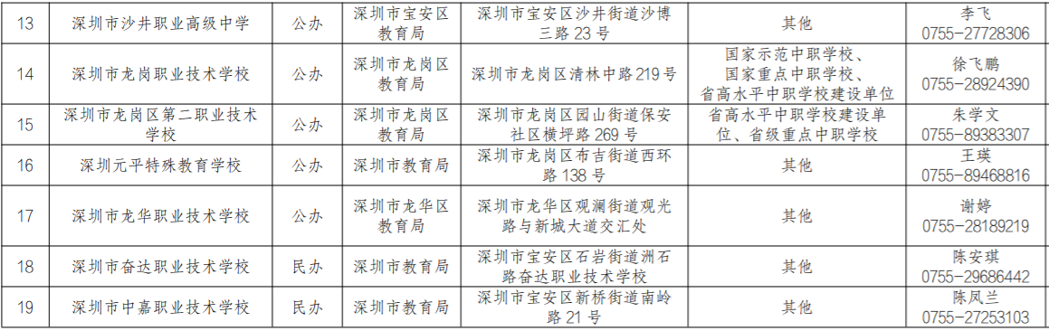 2023年深圳市有哪些中职学校招生？