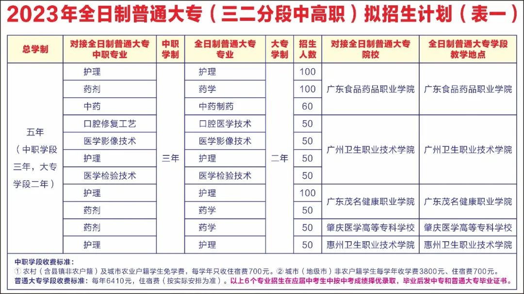 广东中专学校：广东省湛江卫生学校2023年招生计划