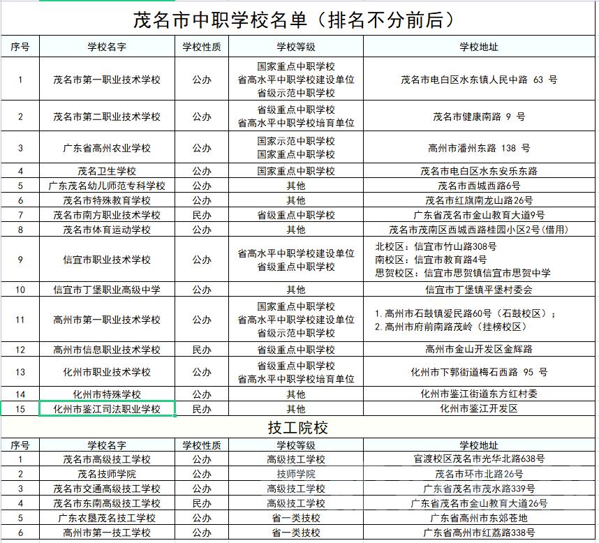广东茂名中职较好的学校