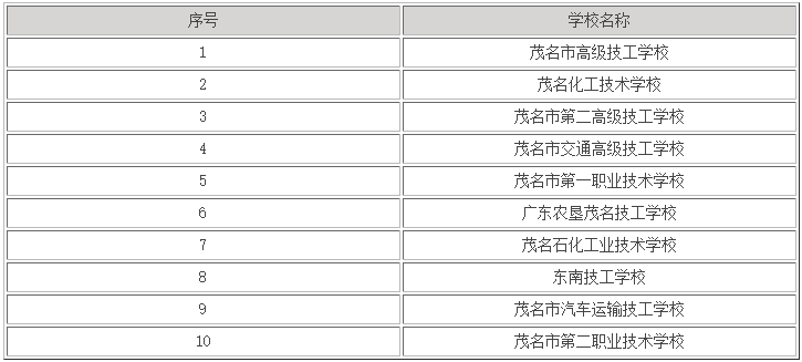 广东茂名十大技校