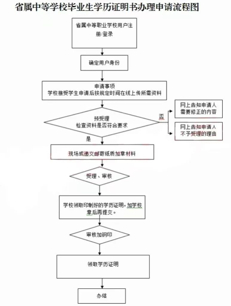 广东中职毕业证丢失如何报名3+证书高考？