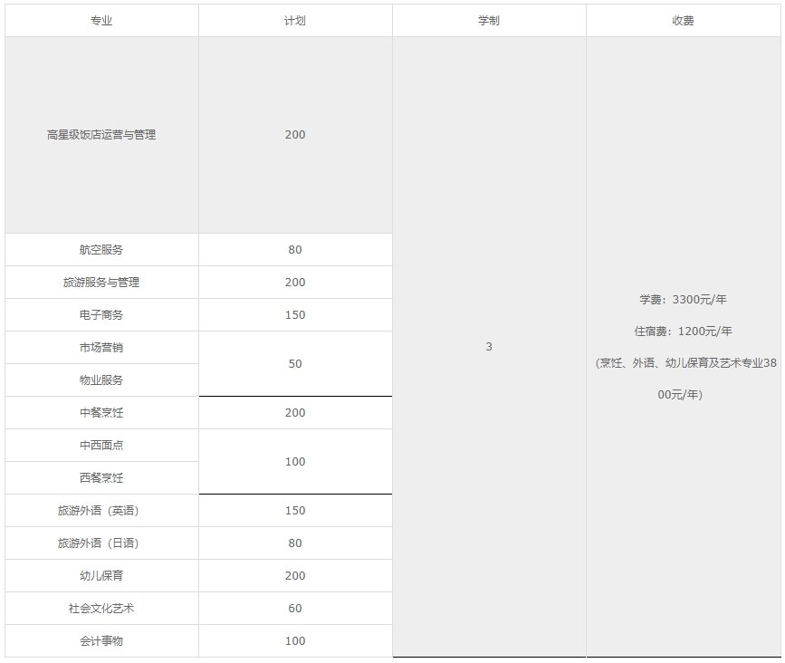 2024年广东省旅游职业技术学校招生计划