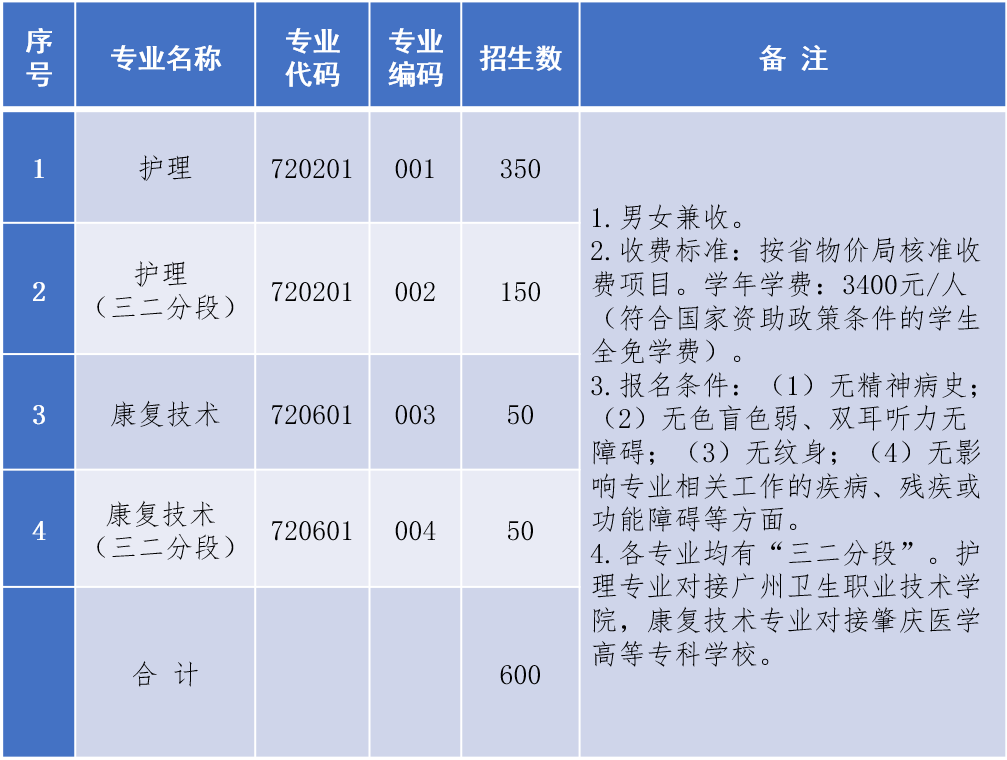 广东黄埔卫生职业技术学校2023年招生计划