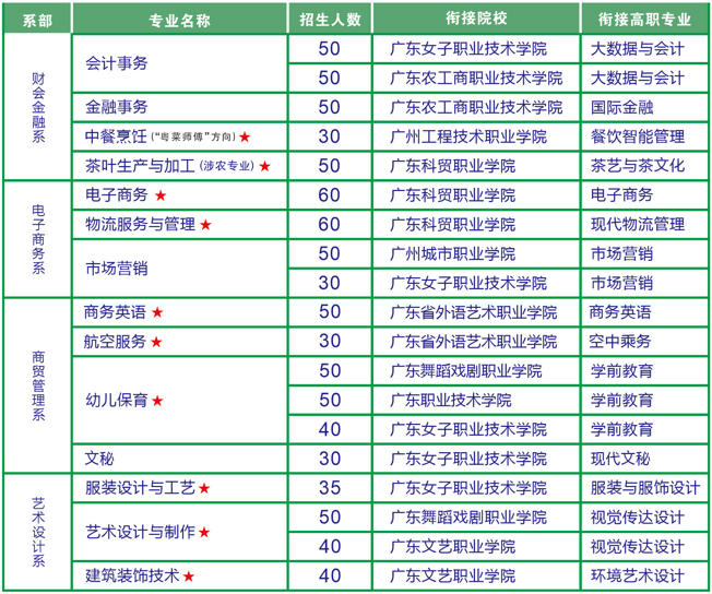 广东省财经职业技术学校2023年招生计划