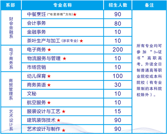 广东省财经职业技术学校2023年招生计划