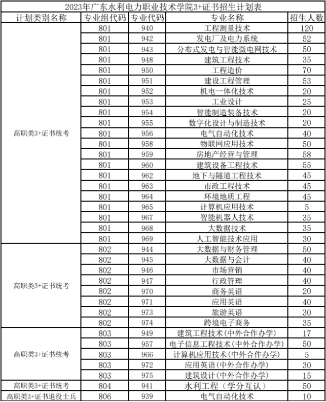 广东水利电力职业技术学院2023年3+证书招生专业