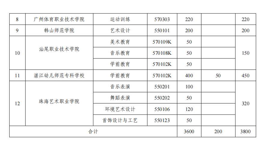 广东五年一贯制中职有哪些院校招生？