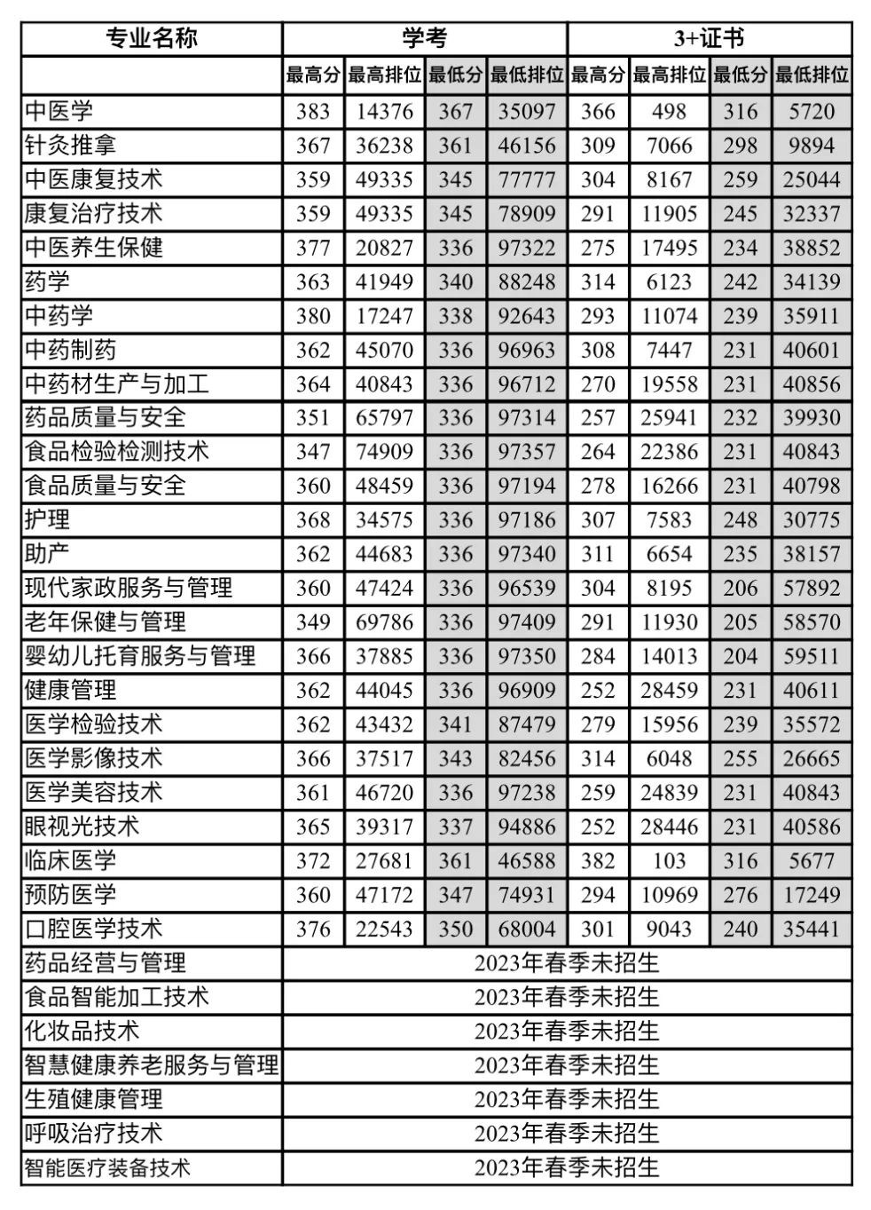 2024年广东江门中医药职业学院录取分数线