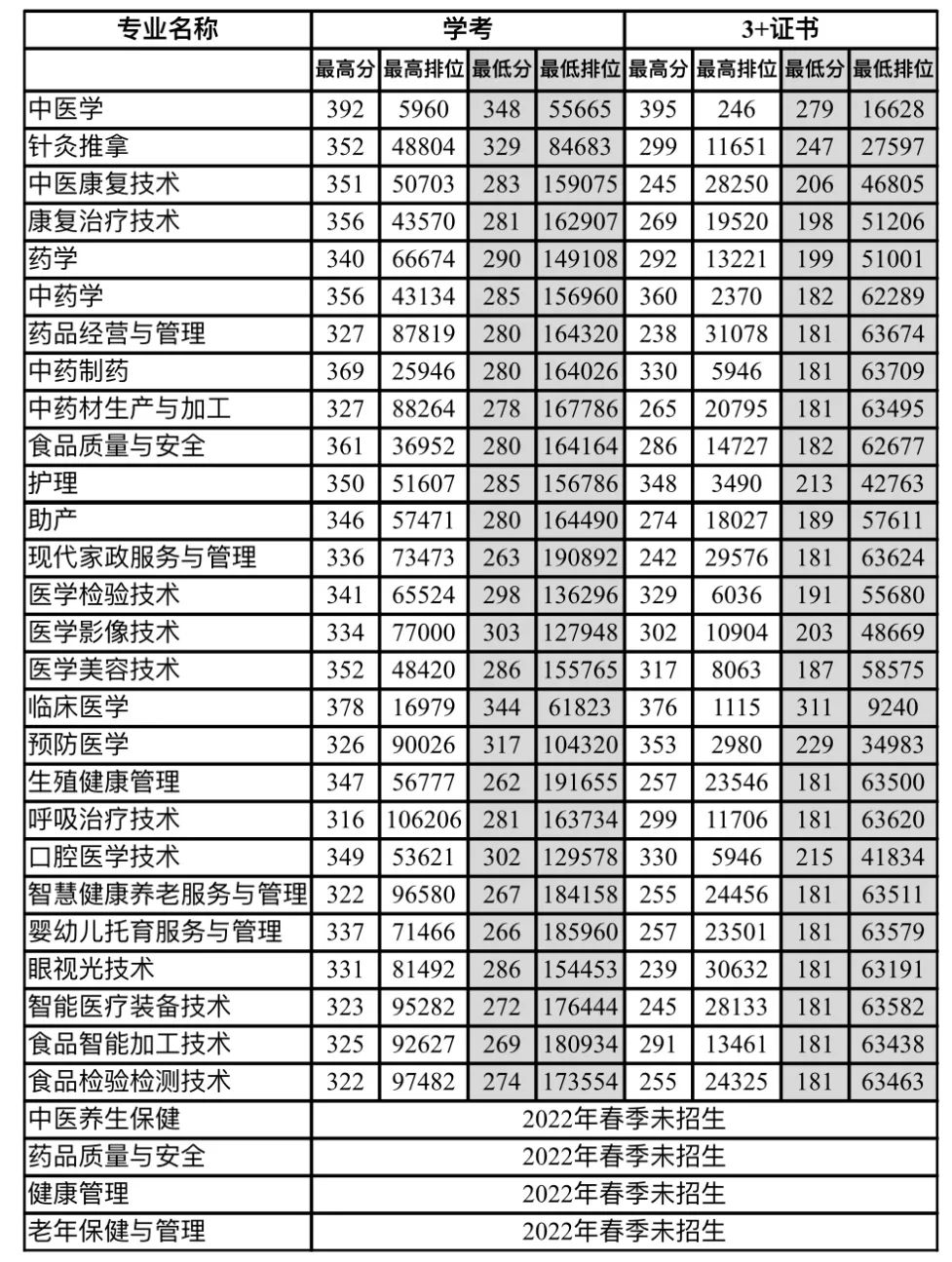 2024年广东江门中医药职业学院录取分数线