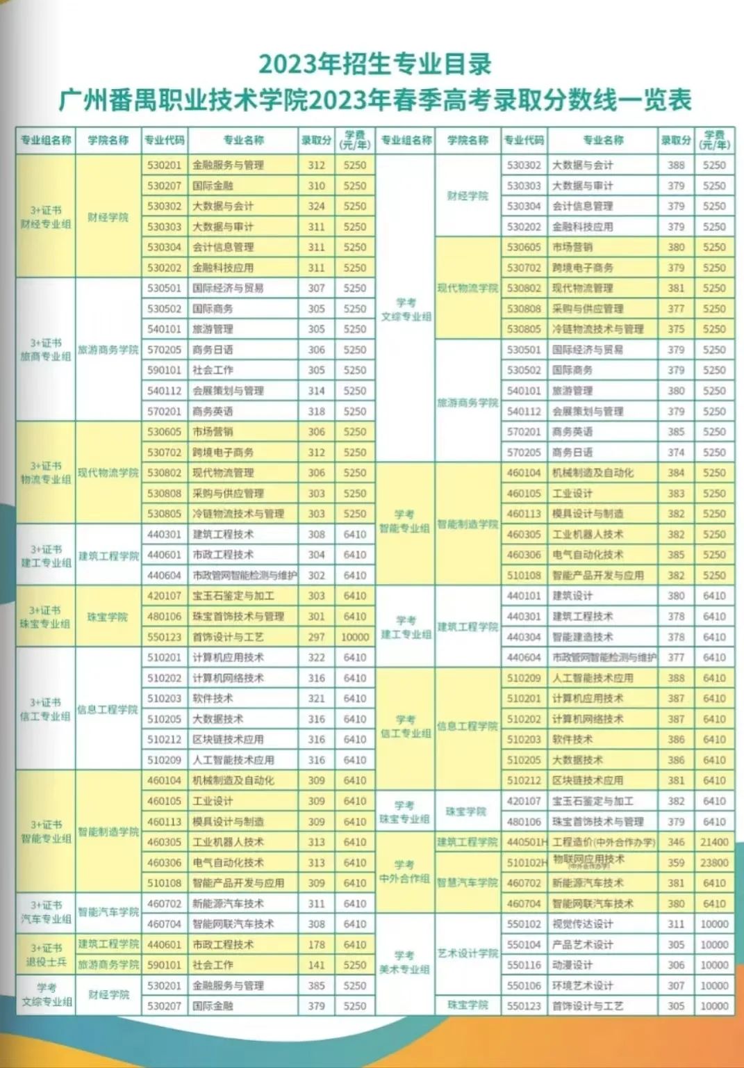 广州番禺职业技术学院2024年3+证书招生指南