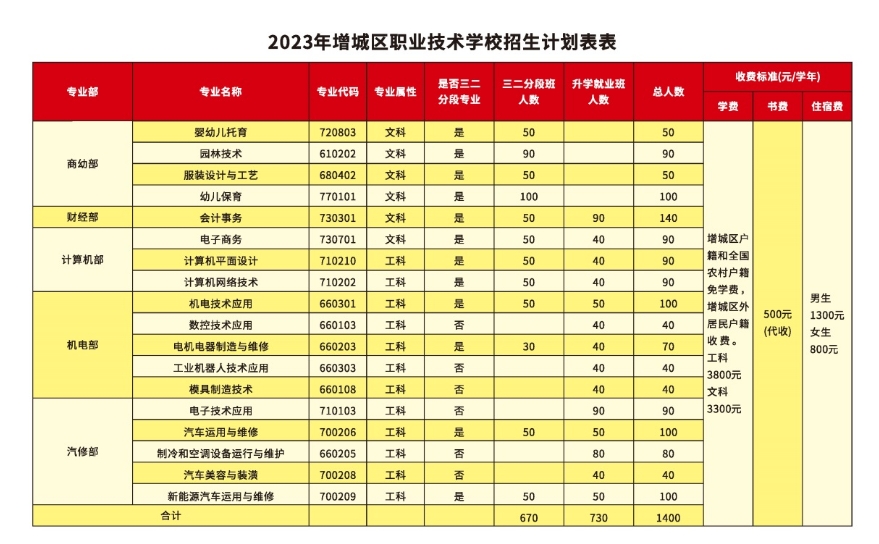 广州市增城区职业技术学校2023年招生计划