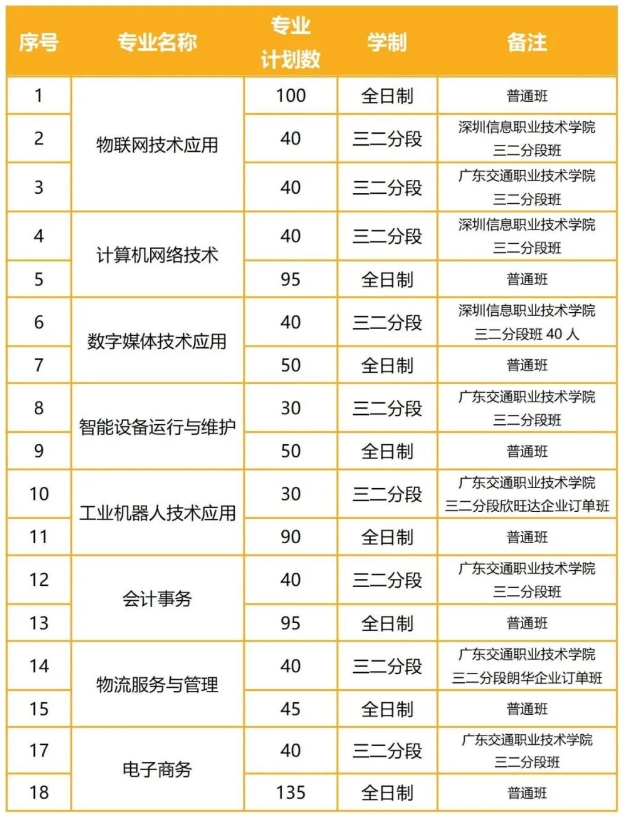 深圳市第三职业技术学校2023年招生简章