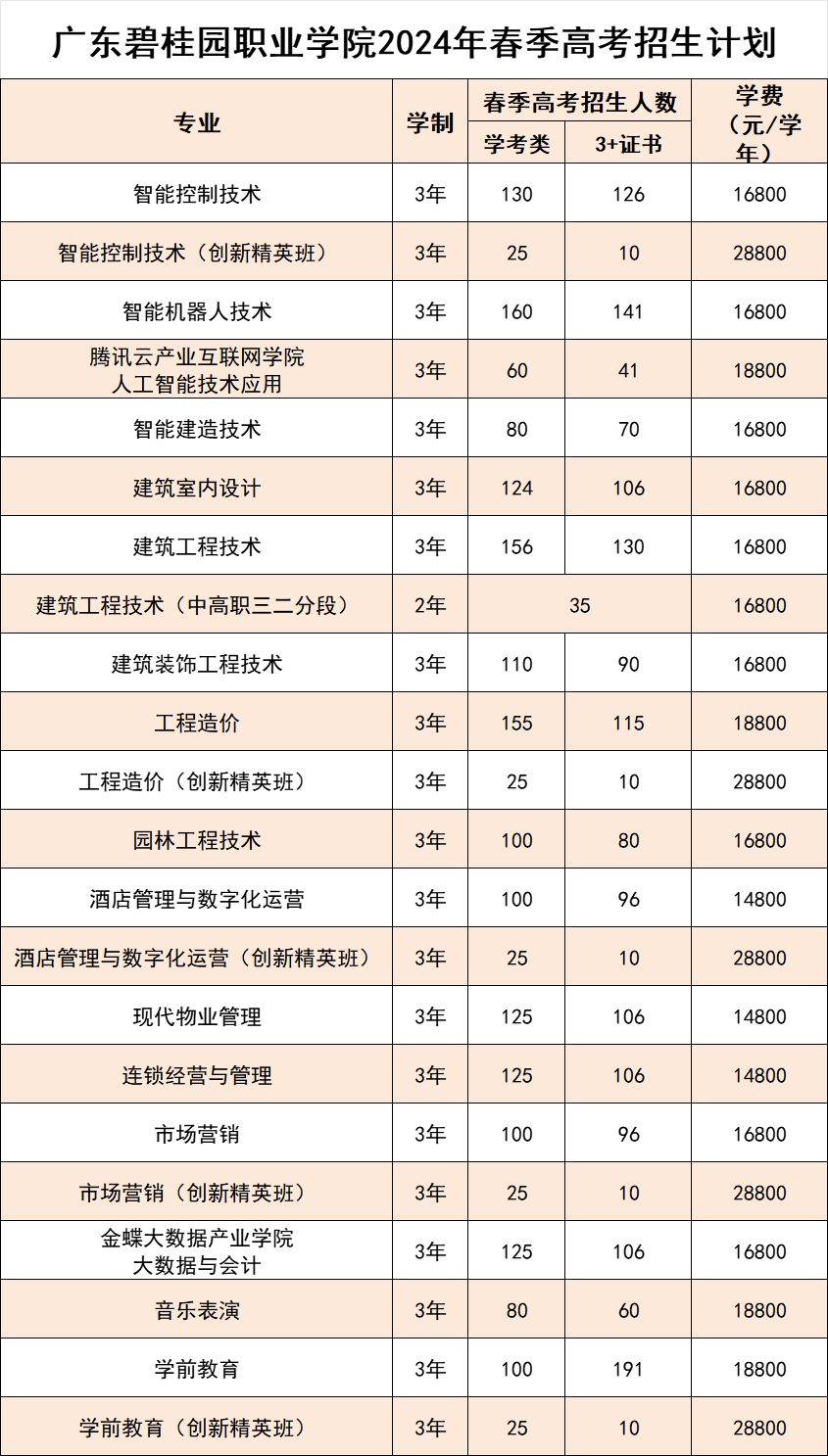 广东碧桂园职业学院2024年3+证书招生计划