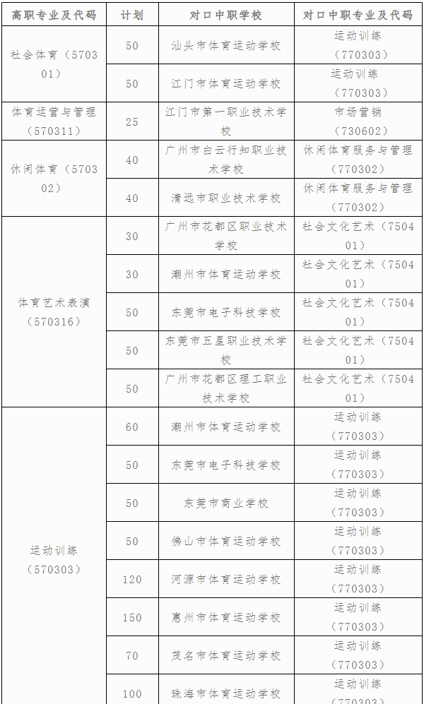 广东体育职业技术学院 2024年“三二分段”高职学段招生计划