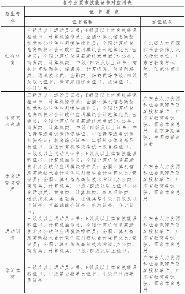 广东体育职业技术学院 2024年“三二分段”高职学段招生计划