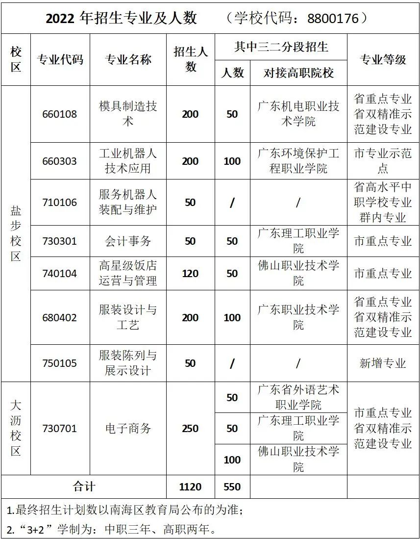 佛山市南海区理工职业技术学校2022年招生简章