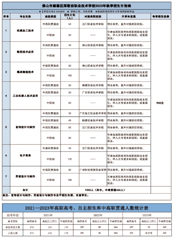 佛山市顺德区郑敬诒职业技术学校2023年招生简章