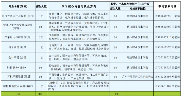 佛山市勒流职业技术学校2023年招生简章