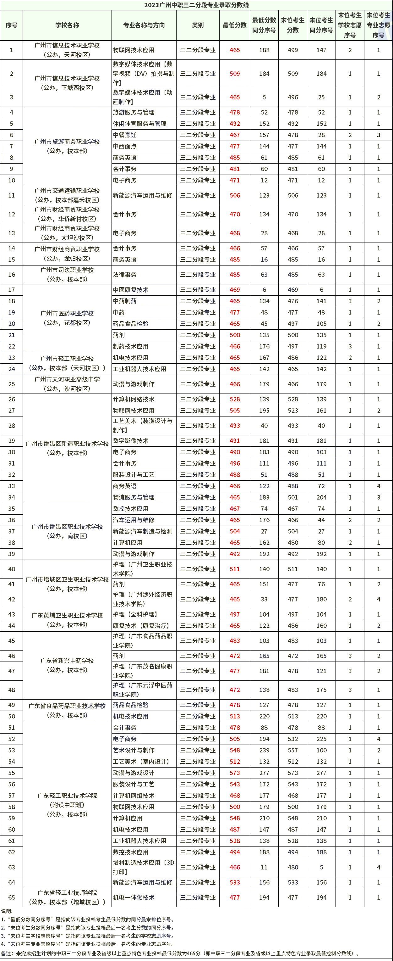 2023年广州中职学校录取情况一览