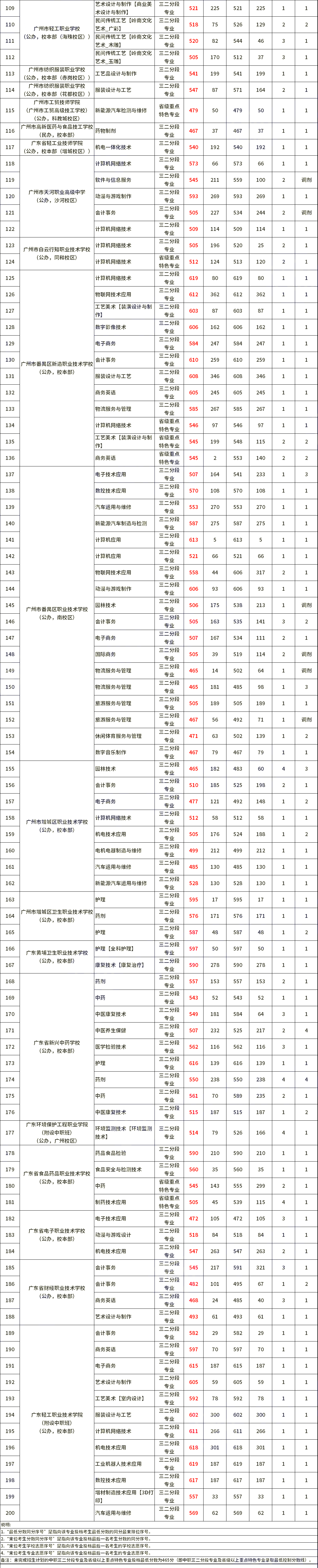 2023年广州中职学校第一次补录分数线