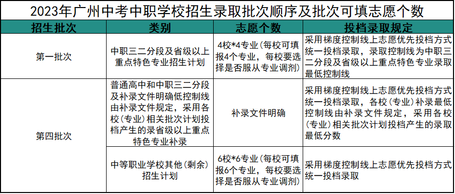 广东初中生报读中职学校如何填志愿？