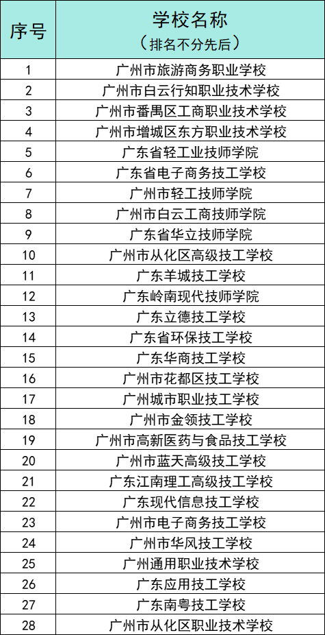 广州有厨师专业的中职学校有哪些？