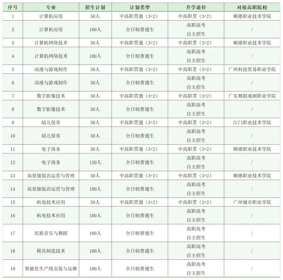 佛山市顺德区胡锦超职业技术学校2023年招生计划