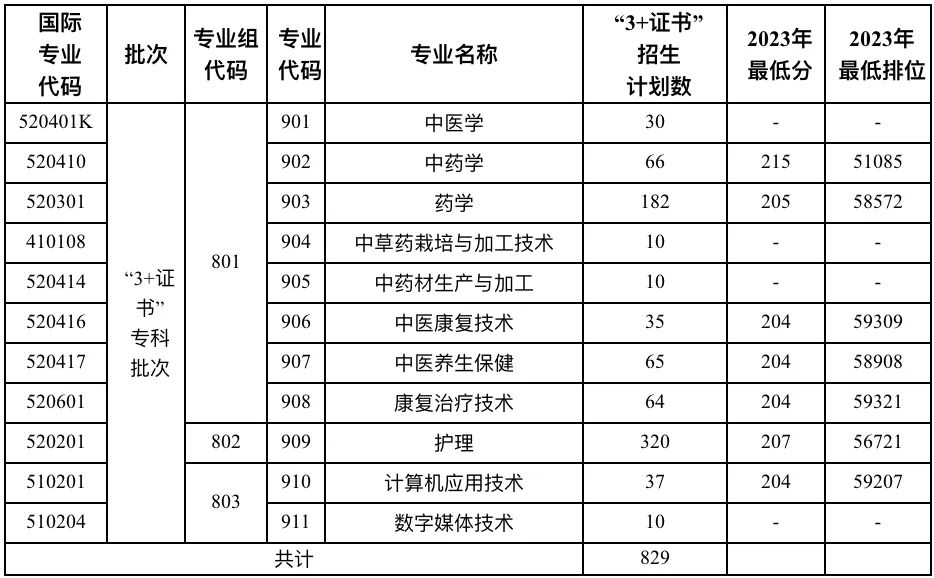 广东云浮中医药职业学院2024年的招生计划
