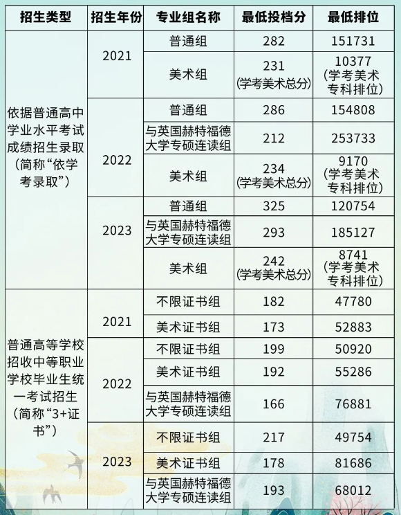 2024年广东职业技术学院春季学考录取分数线是多少?