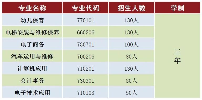 梅州城西职业技术学校2023年招生简章