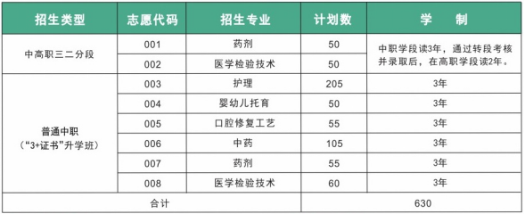 惠州卫生职业技术学院中职部2023年招生计划