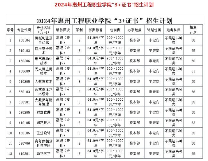 惠州工程职业学院中职部2024年3+证书招生计划