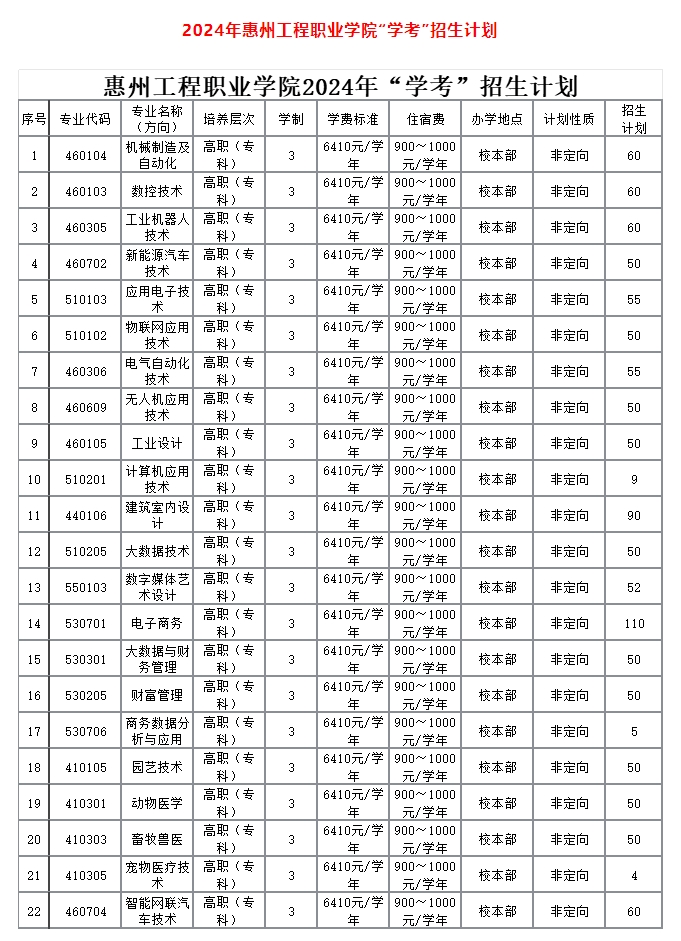 惠州工程职业学院中职部2024年3+证书招生计划