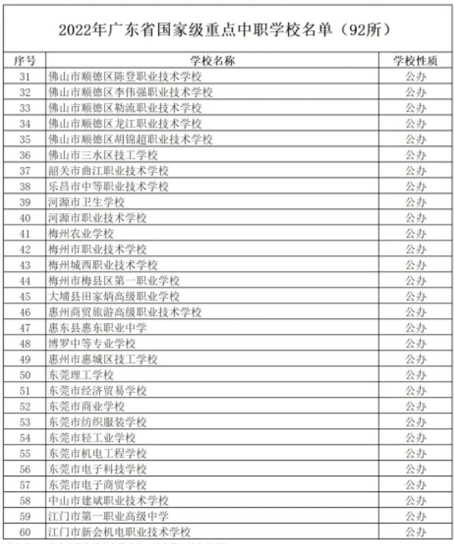 中专升本科赢在起跑线！广东省国家级重点中专一览表