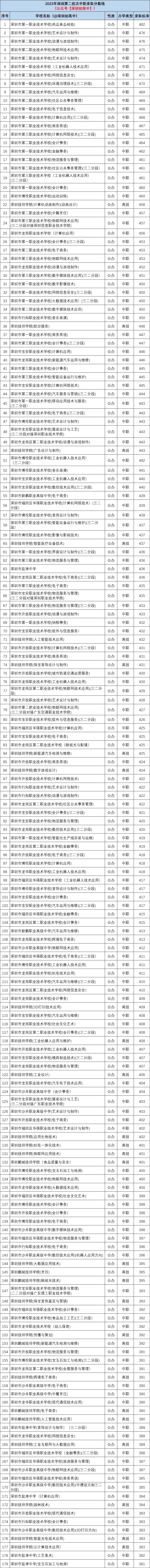 广东省深圳市第二批次试点中职中专分数线