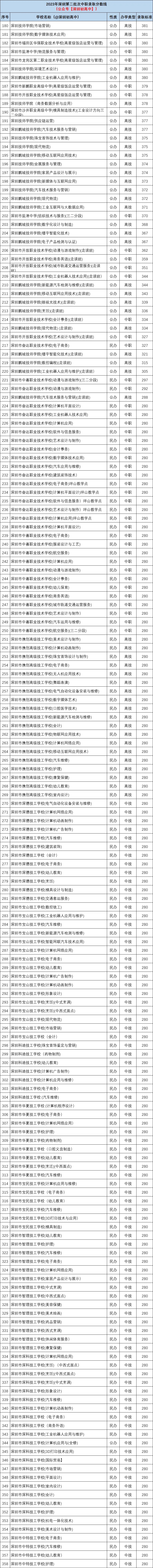 广东省深圳市第二批次试点中职中专分数线