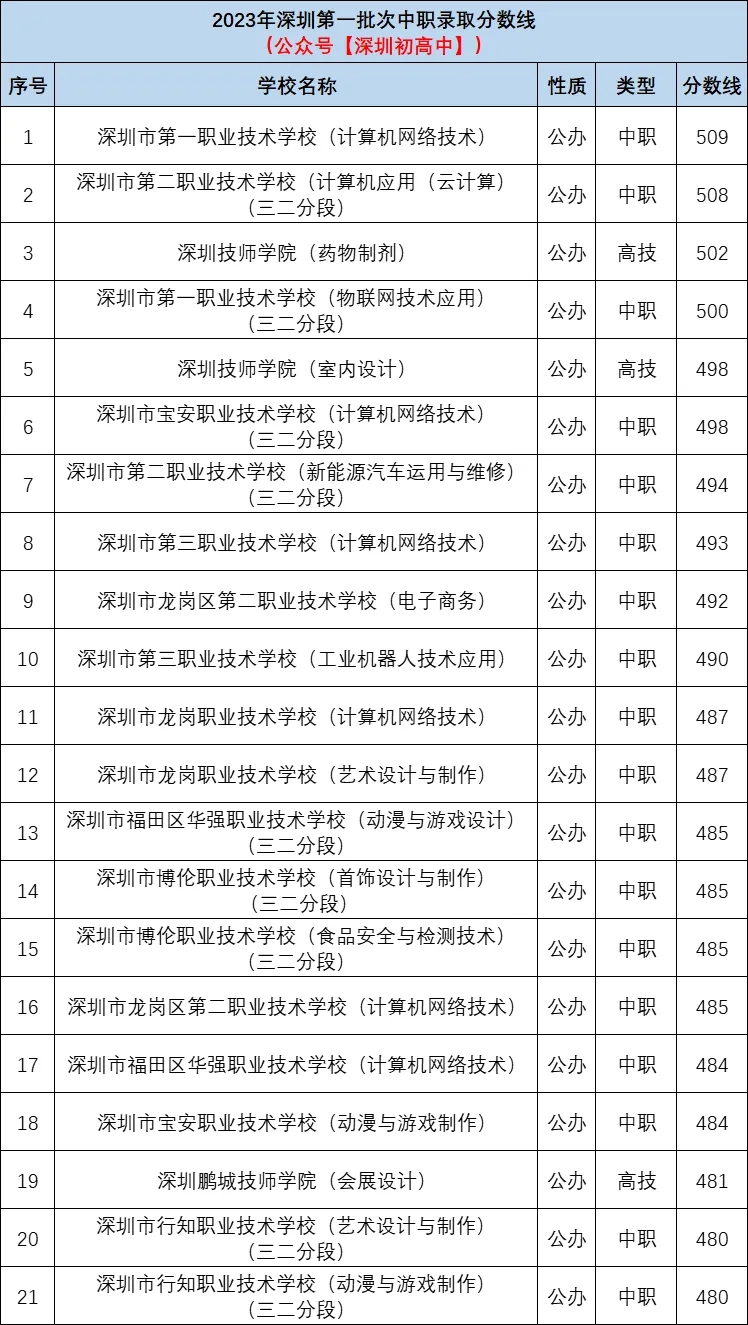 广东省深圳市第一批次试点中职中专分数线