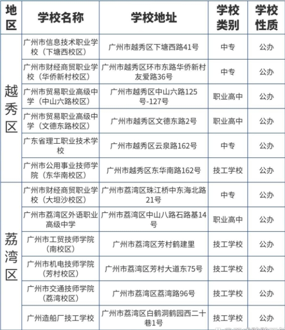 广东省广州市中职志愿填报能报考哪些院校
